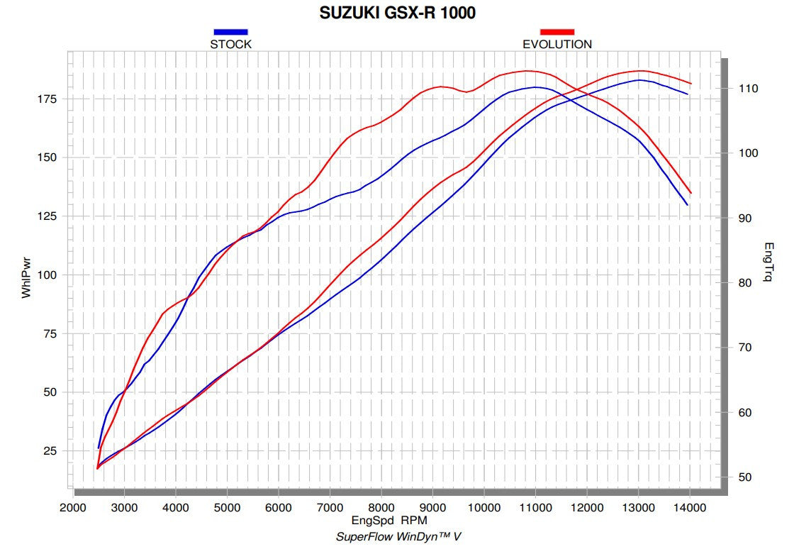 Akrapovic Racing Line (Acero Inoxidable) Suzuki GSX-R 1000 (17-23) S-S10R11-APLT 