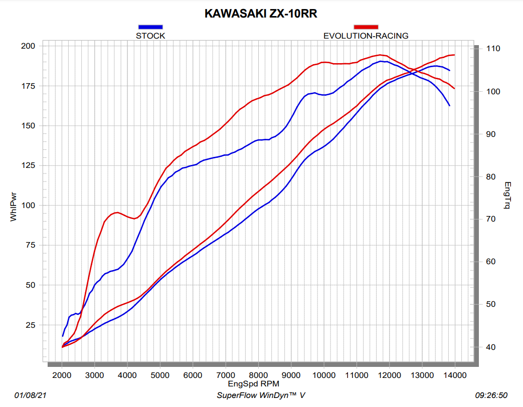 Akrapovic Evolution Line (Titanium) Kawasaki ZX-10 R/RR (21-25) S-K10E10-RC 