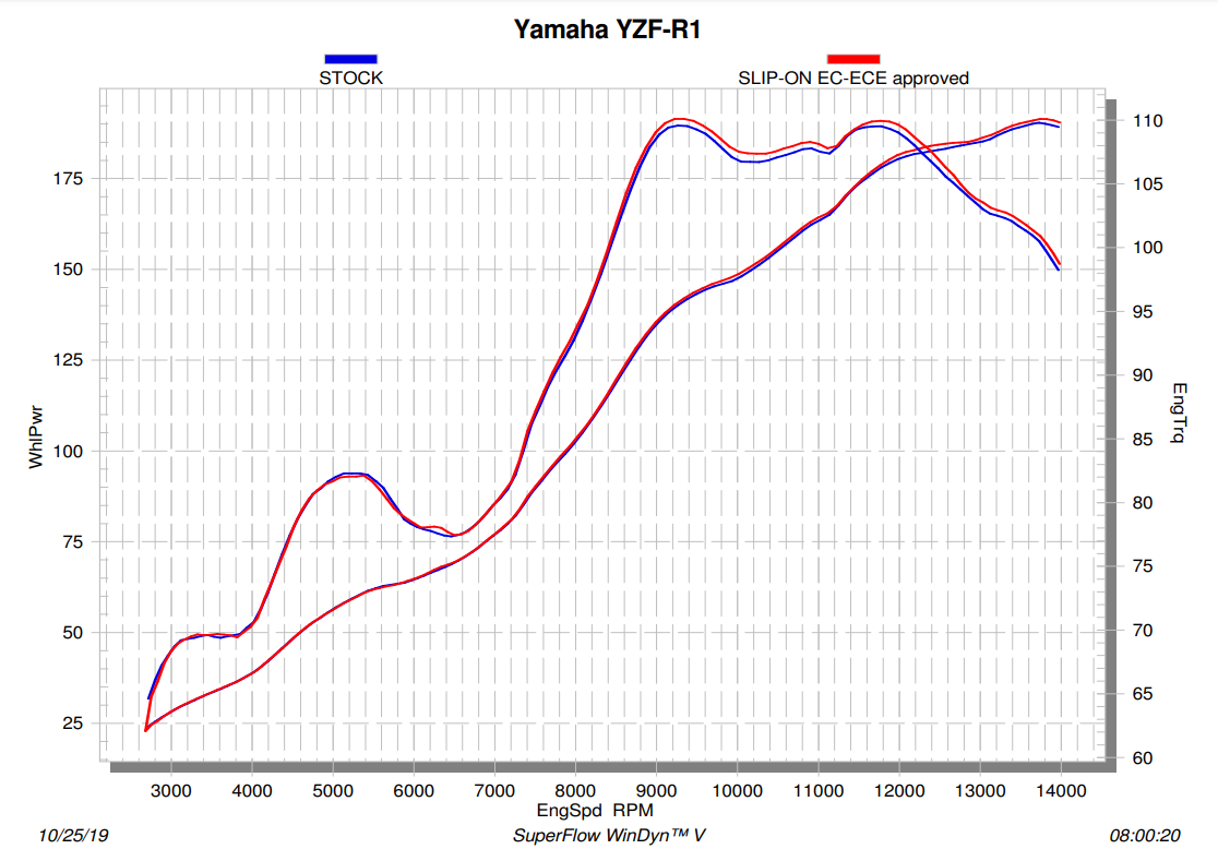 Akrapovic Slip-On Line (Titanium) Yamaha YZF-R1/M (15-25) S-Y10SO18-HAPLT 